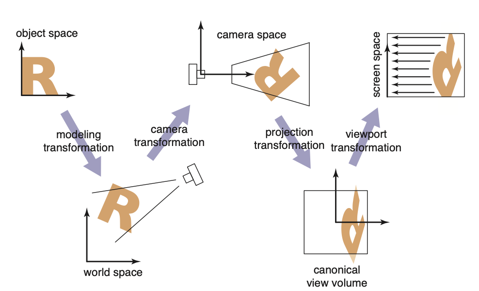 Figure 8.2 from *Fundamentals of Computer Graphics, 5th Edition*